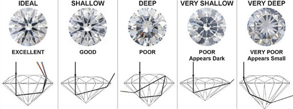 Diamond Cut Chart - Learn About Diamond Cuts - Shira Diamonds Dallas Texas
